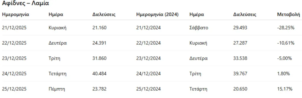 Η μεγάλη έξοδος των Αθηναίων: Τα Χριστούγεννα έφυγαν περισσότεροι οδικώς σε σχέση με πέρσι
