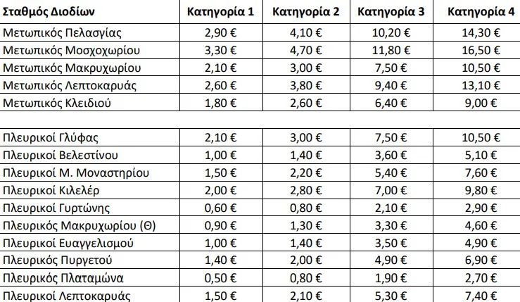 Πόσο αυξάνονται τα διόδια σε Ολύμπια και Ιόνια Οδό από 1/1/2026 Πόσο αυξάνονται τα διόδια σε Ολύμπια και Ιόνια Οδό από 1/1/2026