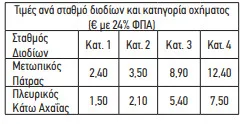 Έτοιμη η νέα Πατρών-Πύργου: Από σήμερα το ταξίδι αλλάζει - Πόσο θα κοστίζουν τα διόδια Έτοιμη η νέα Πατρών-Πύργου: Από σήμερα το ταξίδι αλλάζει - Πόσο θα κοστίζουν τα διόδια
