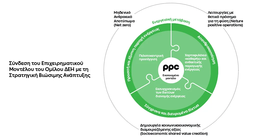  Όμιλος ΔΕΗ: Νέα ορόσημα και ενισχυμένη διαφάνεια στην ετήσια Έκθεση Βιώσιμης Ανάπτυξης