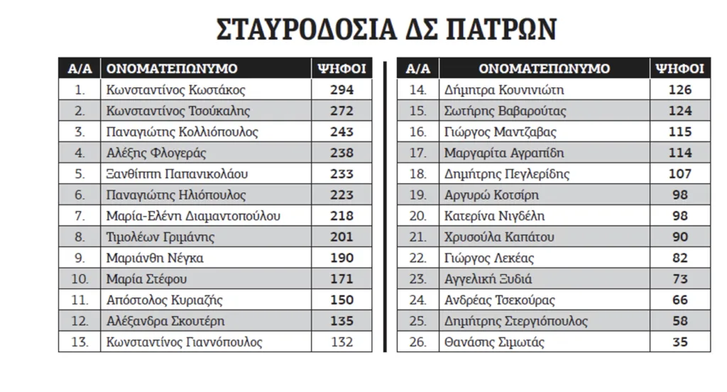 Συμπληρώνεται ο χάρτης των Δικηγορικών Συλλόγων: Βγήκαν τα ΔΣ, μένουν οι πρόεδροι - Τα μέλη που εκλέγονται σε Πάτρα, Αιγιάλεια, Καλάβρυτα Συμπληρώνεται ο χάρτης των Δικηγορικών Συλλόγων: Βγήκαν τα ΔΣ, μένουν οι πρόεδροι - Τα μέλη που εκλέγονται σε Πάτρα, Αιγιάλεια, Καλάβρυτα