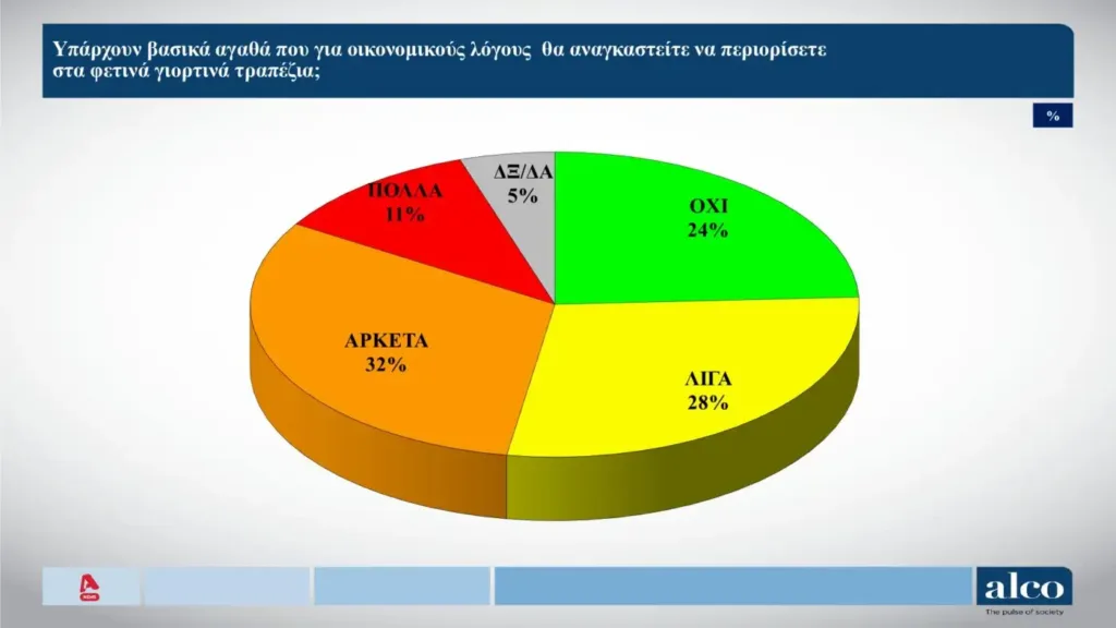 Alco: Απογοητευμένοι από την ακρίβεια και απαισιόδοξοι οι πολίτες Alco: Απογοητευμένοι από την ακρίβεια και απαισιόδοξοι οι πολίτες