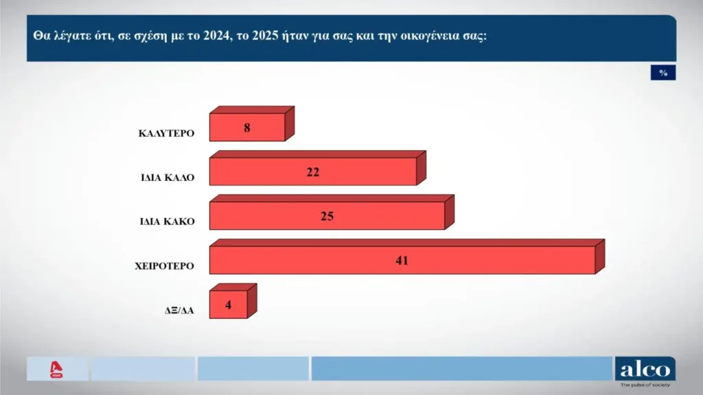 Alco: Απογοητευμένοι από την ακρίβεια και απαισιόδοξοι οι πολίτες Alco: Απογοητευμένοι από την ακρίβεια και απαισιόδοξοι οι πολίτες