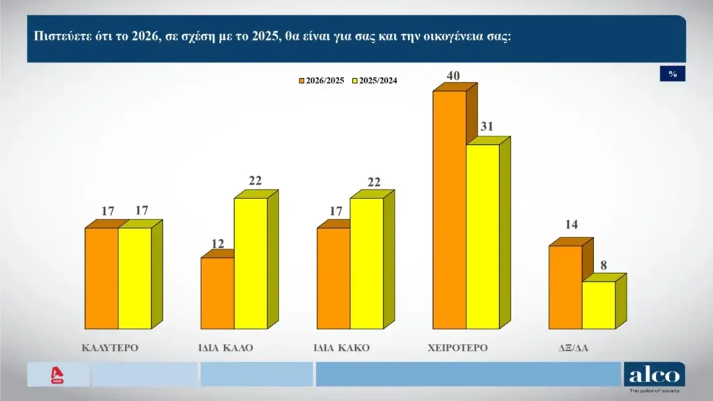 Alco: Απογοητευμένοι από την ακρίβεια και απαισιόδοξοι οι πολίτες Alco: Απογοητευμένοι από την ακρίβεια και απαισιόδοξοι οι πολίτες