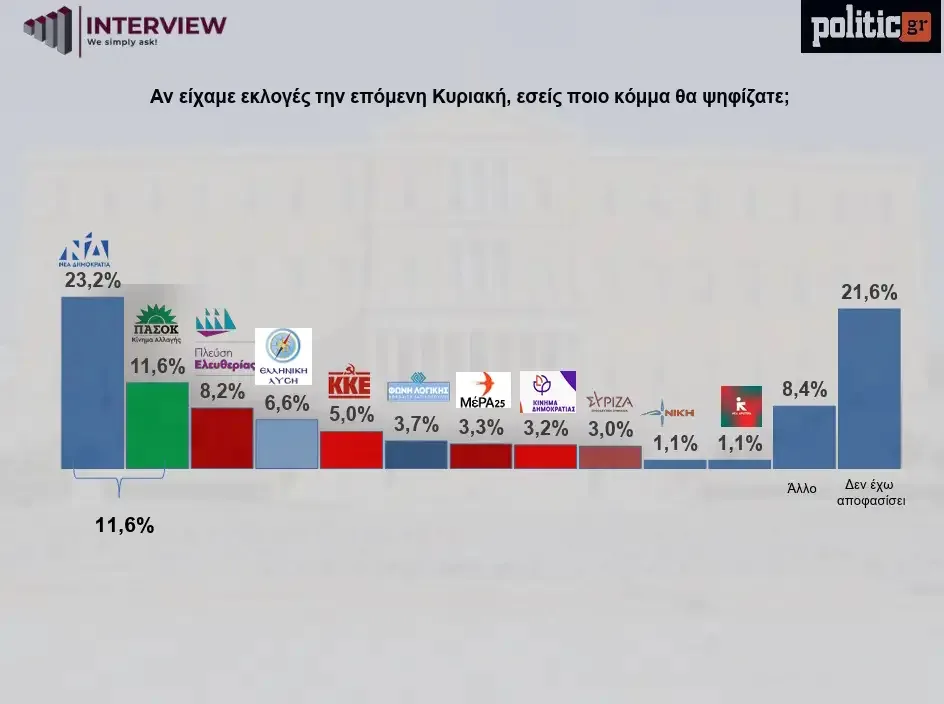 Δημοσκόπηση Interview: Πρωτιά ΝΔ με 23,2%, ποιο κόμμα έρχεται τρίτο