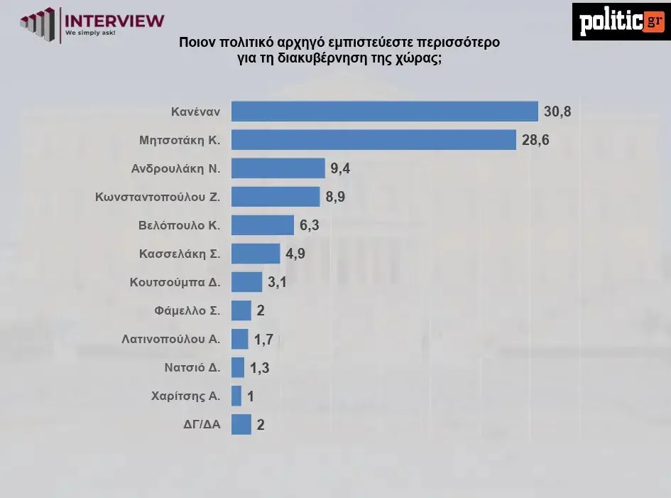 Δημοσκόπηση Interview: Πρωτιά ΝΔ με 23,2%, ποιο κόμμα έρχεται τρίτο