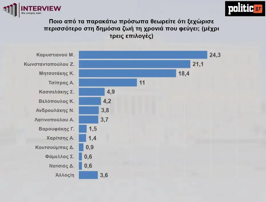 Δημοσκόπηση Interview: Πρωτιά ΝΔ με 23,2%, ποιο κόμμα έρχεται τρίτο