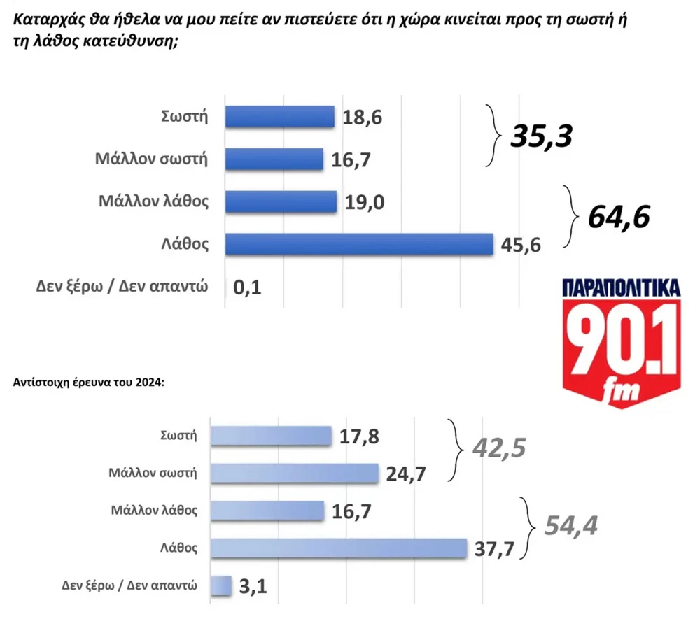 GPO: Αντέχει στην κορυφή η ΝΔ, φθορά στην πρόθεση ψήφου και βαριά σκιά δυσαρέσκειας