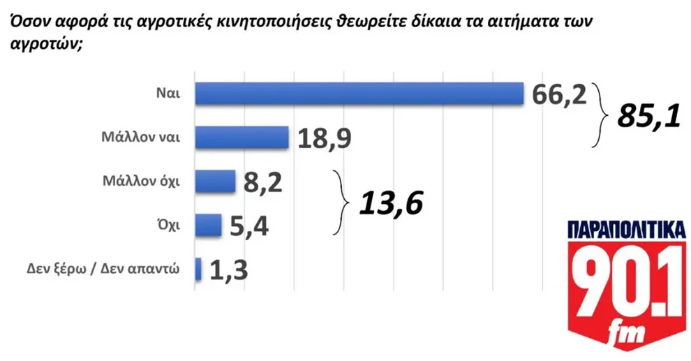 GPO: Αντέχει στην κορυφή η ΝΔ, φθορά στην πρόθεση ψήφου και βαριά σκιά δυσαρέσκειας