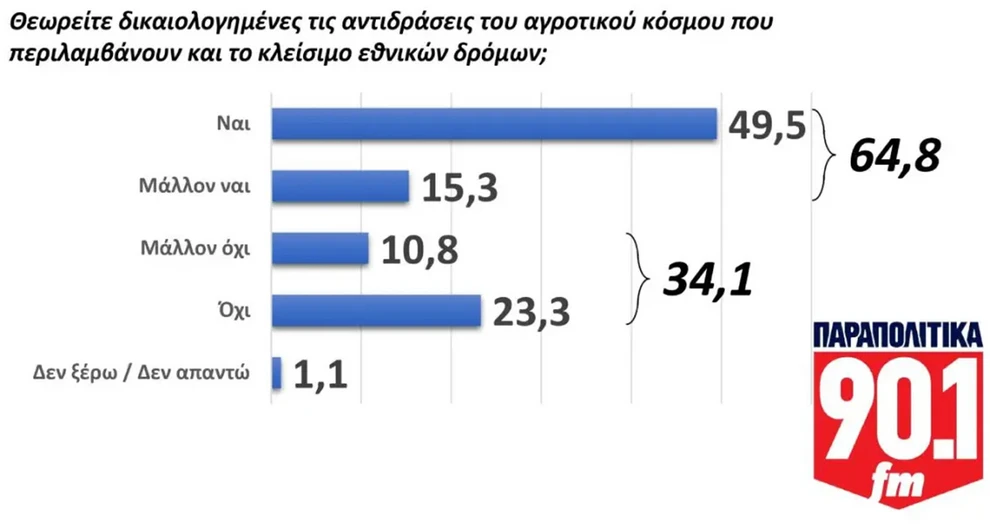 GPO: Αντέχει στην κορυφή η ΝΔ, φθορά στην πρόθεση ψήφου και βαριά σκιά δυσαρέσκειας GPO: Αντέχει στην κορυφή η ΝΔ, φθορά στην πρόθεση ψήφου και βαριά σκιά δυσαρέσκειας