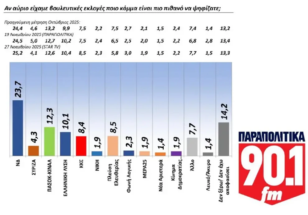 GPO: Αντέχει στην κορυφή η ΝΔ, φθορά στην πρόθεση ψήφου και βαριά σκιά δυσαρέσκειας