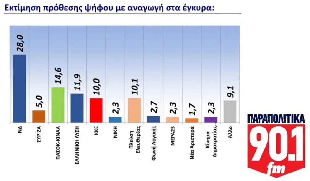 GPO: Αντέχει στην κορυφή η ΝΔ, φθορά στην πρόθεση ψήφου και βαριά σκιά δυσαρέσκειας GPO: Αντέχει στην κορυφή η ΝΔ, φθορά στην πρόθεση ψήφου και βαριά σκιά δυσαρέσκειας