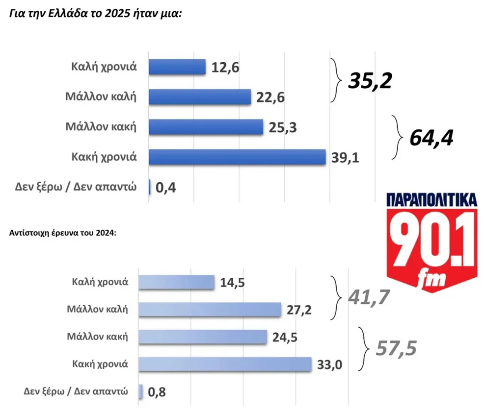 GPO: Αντέχει στην κορυφή η ΝΔ, φθορά στην πρόθεση ψήφου και βαριά σκιά δυσαρέσκειας GPO: Αντέχει στην κορυφή η ΝΔ, φθορά στην πρόθεση ψήφου και βαριά σκιά δυσαρέσκειας