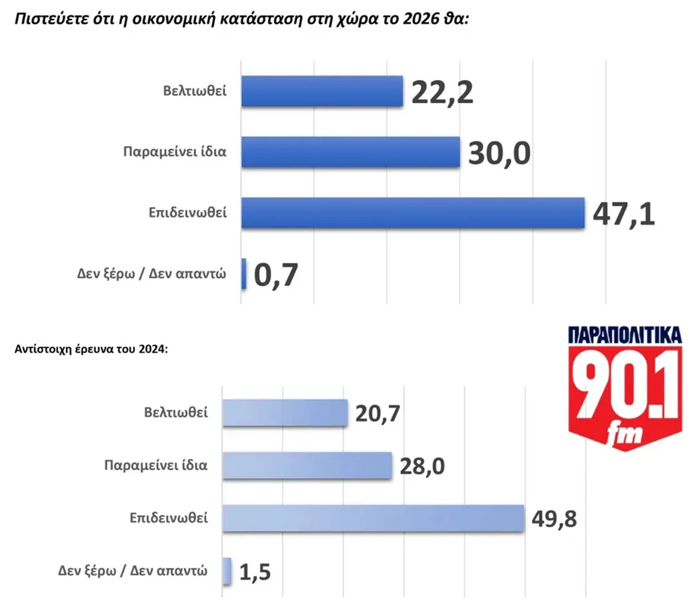 GPO: Αντέχει στην κορυφή η ΝΔ, φθορά στην πρόθεση ψήφου και βαριά σκιά δυσαρέσκειας