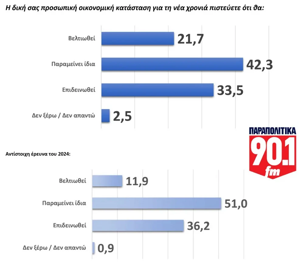 GPO: Αντέχει στην κορυφή η ΝΔ, φθορά στην πρόθεση ψήφου και βαριά σκιά δυσαρέσκειας GPO: Αντέχει στην κορυφή η ΝΔ, φθορά στην πρόθεση ψήφου και βαριά σκιά δυσαρέσκειας