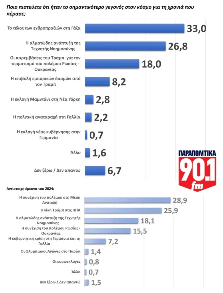 GPO: Αντέχει στην κορυφή η ΝΔ, φθορά στην πρόθεση ψήφου και βαριά σκιά δυσαρέσκειας