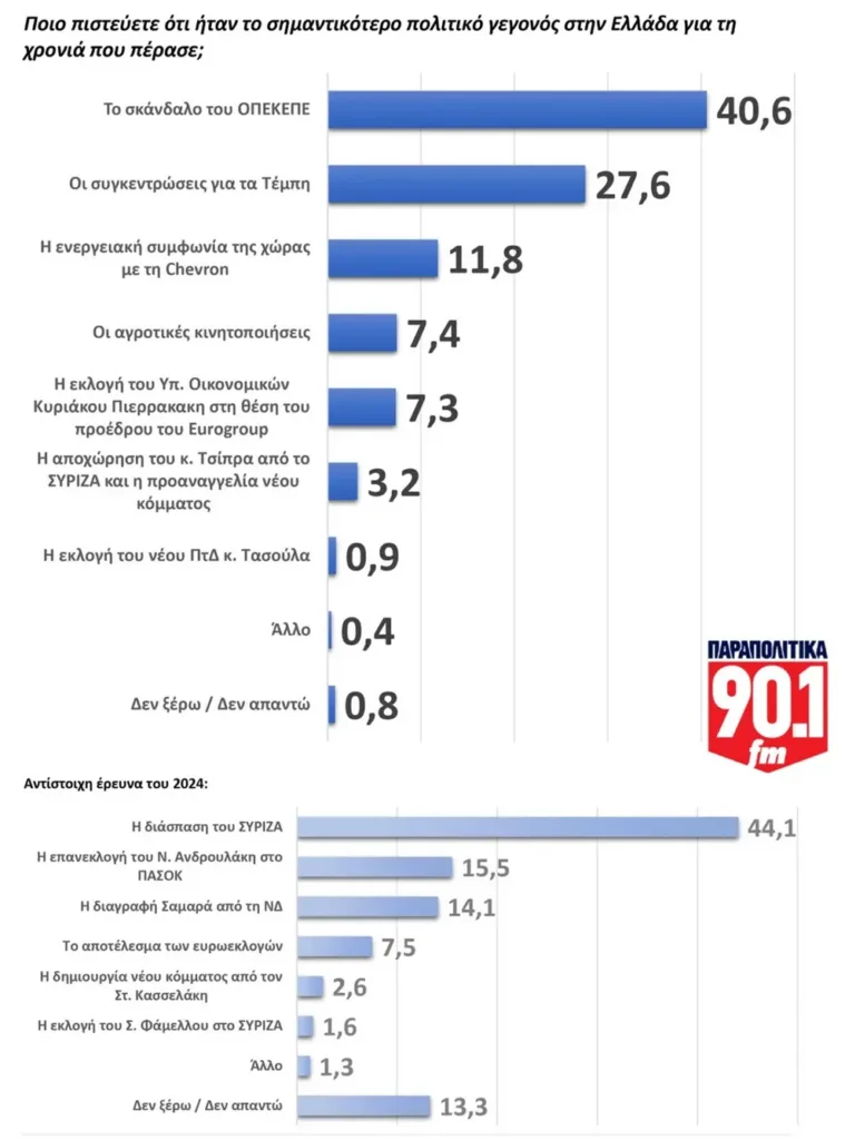 GPO: Αντέχει στην κορυφή η ΝΔ, φθορά στην πρόθεση ψήφου και βαριά σκιά δυσαρέσκειας GPO: Αντέχει στην κορυφή η ΝΔ, φθορά στην πρόθεση ψήφου και βαριά σκιά δυσαρέσκειας