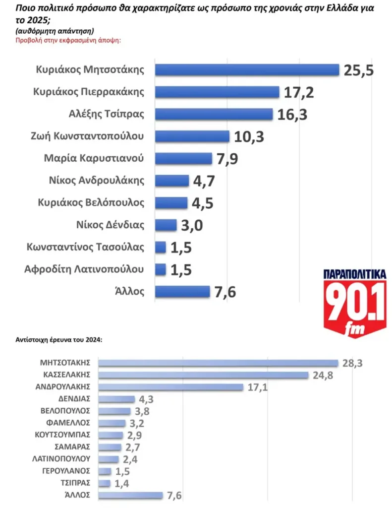 GPO: Αντέχει στην κορυφή η ΝΔ, φθορά στην πρόθεση ψήφου και βαριά σκιά δυσαρέσκειας GPO: Αντέχει στην κορυφή η ΝΔ, φθορά στην πρόθεση ψήφου και βαριά σκιά δυσαρέσκειας