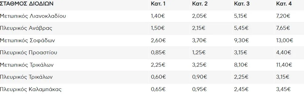Πόσο αυξάνονται τα διόδια σε Ολύμπια και Ιόνια Οδό από 1/1/2026 Πόσο αυξάνονται τα διόδια σε Ολύμπια και Ιόνια Οδό από 1/1/2026
