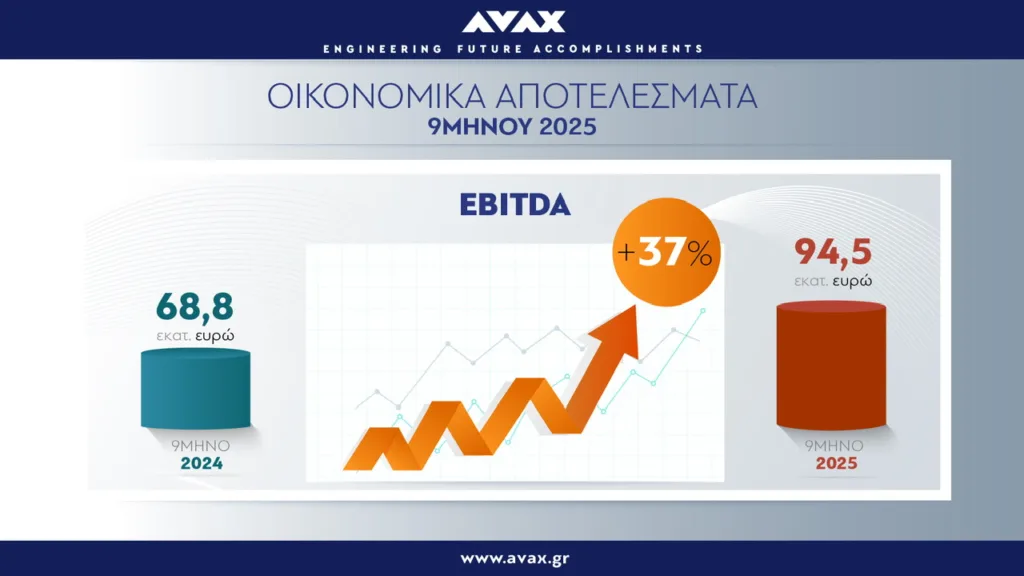 Όμιλος ΑΒΑΞ: Συνέχεια στην ισχυρή ανάπτυξη με αριθμούς ρεκόρ Όμιλος ΑΒΑΞ: Συνέχεια στην ισχυρή ανάπτυξη με αριθμούς ρεκόρ