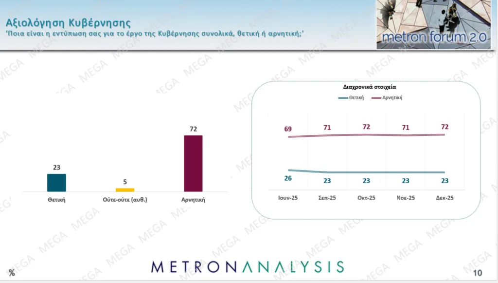 Δημοσκόπηση Metron Analysis: Στο 27% η ΝΔ με προβάδισμα 12,9 μονάδων από το ΠΑΣΟΚ, το 71% θεωρεί δίκαια τα αιτήματα των αγροτών Δημοσκόπηση Metron Analysis: Στο 27% η ΝΔ με προβάδισμα 12,9 μονάδων από το ΠΑΣΟΚ, το 71% θεωρεί δίκαια τα αιτήματα των αγροτών