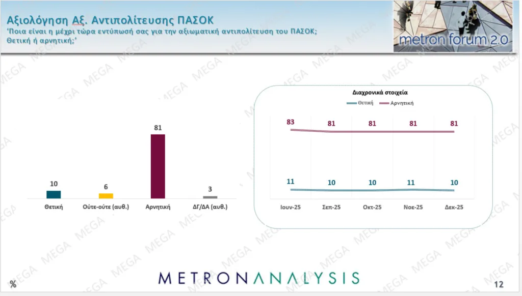 Δημοσκόπηση Metron Analysis: Στο 27% η ΝΔ με προβάδισμα 12,9 μονάδων από το ΠΑΣΟΚ, το 71% θεωρεί δίκαια τα αιτήματα των αγροτών Δημοσκόπηση Metron Analysis: Στο 27% η ΝΔ με προβάδισμα 12,9 μονάδων από το ΠΑΣΟΚ, το 71% θεωρεί δίκαια τα αιτήματα των αγροτών