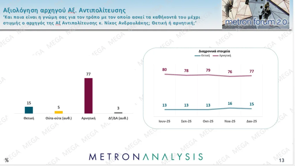 Δημοσκόπηση Metron Analysis: Στο 27% η ΝΔ με προβάδισμα 12,9 μονάδων από το ΠΑΣΟΚ, το 71% θεωρεί δίκαια τα αιτήματα των αγροτών Δημοσκόπηση Metron Analysis: Στο 27% η ΝΔ με προβάδισμα 12,9 μονάδων από το ΠΑΣΟΚ, το 71% θεωρεί δίκαια τα αιτήματα των αγροτών