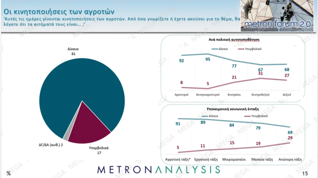Δημοσκόπηση Metron Analysis: Στο 27% η ΝΔ με προβάδισμα 12,9 μονάδων από το ΠΑΣΟΚ, το 71% θεωρεί δίκαια τα αιτήματα των αγροτών Δημοσκόπηση Metron Analysis: Στο 27% η ΝΔ με προβάδισμα 12,9 μονάδων από το ΠΑΣΟΚ, το 71% θεωρεί δίκαια τα αιτήματα των αγροτών