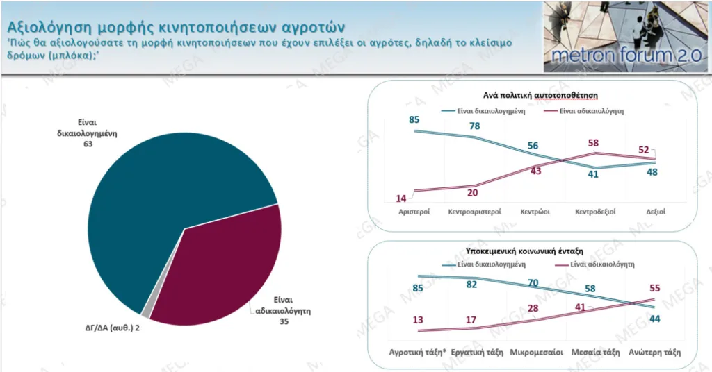 Δημοσκόπηση Metron Analysis: Στο 27% η ΝΔ με προβάδισμα 12,9 μονάδων από το ΠΑΣΟΚ, το 71% θεωρεί δίκαια τα αιτήματα των αγροτών Δημοσκόπηση Metron Analysis: Στο 27% η ΝΔ με προβάδισμα 12,9 μονάδων από το ΠΑΣΟΚ, το 71% θεωρεί δίκαια τα αιτήματα των αγροτών