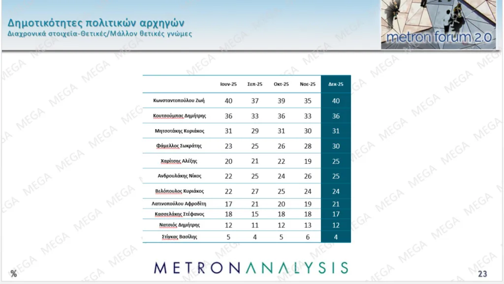Δημοσκόπηση Metron Analysis: Στο 27% η ΝΔ με προβάδισμα 12,9 μονάδων από το ΠΑΣΟΚ, το 71% θεωρεί δίκαια τα αιτήματα των αγροτών Δημοσκόπηση Metron Analysis: Στο 27% η ΝΔ με προβάδισμα 12,9 μονάδων από το ΠΑΣΟΚ, το 71% θεωρεί δίκαια τα αιτήματα των αγροτών