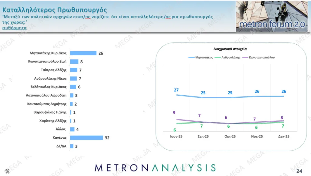 Δημοσκόπηση Metron Analysis: Στο 27% η ΝΔ με προβάδισμα 12,9 μονάδων από το ΠΑΣΟΚ, το 71% θεωρεί δίκαια τα αιτήματα των αγροτών Δημοσκόπηση Metron Analysis: Στο 27% η ΝΔ με προβάδισμα 12,9 μονάδων από το ΠΑΣΟΚ, το 71% θεωρεί δίκαια τα αιτήματα των αγροτών