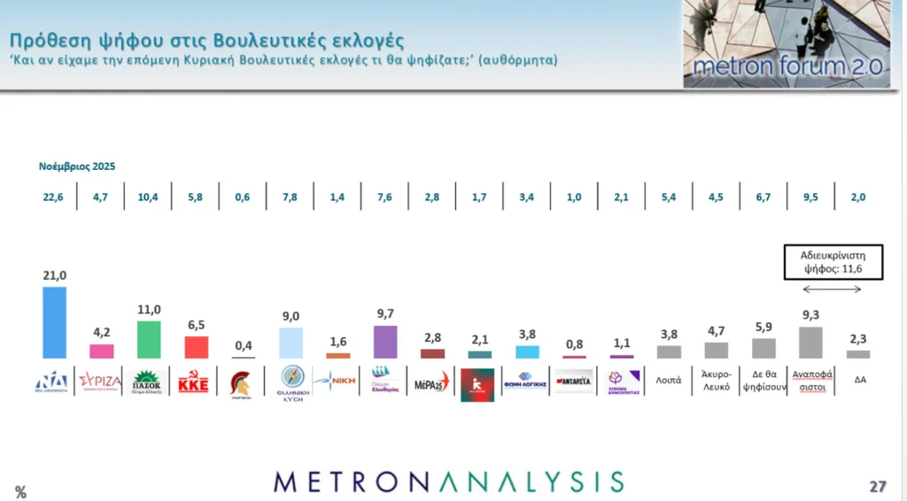 Δημοσκόπηση Metron Analysis: Στο 27% η ΝΔ με προβάδισμα 12,9 μονάδων από το ΠΑΣΟΚ, το 71% θεωρεί δίκαια τα αιτήματα των αγροτών Δημοσκόπηση Metron Analysis: Στο 27% η ΝΔ με προβάδισμα 12,9 μονάδων από το ΠΑΣΟΚ, το 71% θεωρεί δίκαια τα αιτήματα των αγροτών
