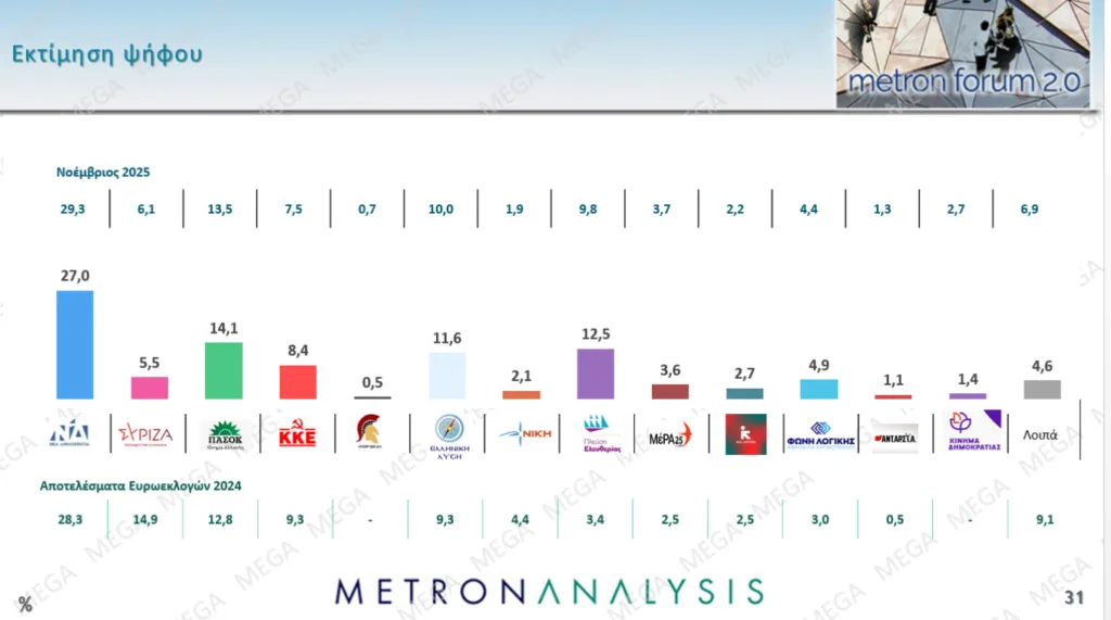 Δημοσκόπηση Metron Analysis: Στο 27% η ΝΔ με προβάδισμα 12,9 μονάδων από το ΠΑΣΟΚ, το 71% θεωρεί δίκαια τα αιτήματα των αγροτών Δημοσκόπηση Metron Analysis: Στο 27% η ΝΔ με προβάδισμα 12,9 μονάδων από το ΠΑΣΟΚ, το 71% θεωρεί δίκαια τα αιτήματα των αγροτών