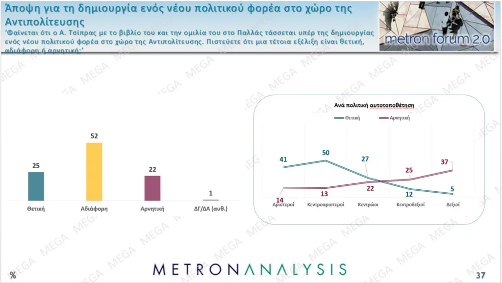 Δημοσκόπηση Metron Analysis: Στο 27% η ΝΔ με προβάδισμα 12,9 μονάδων από το ΠΑΣΟΚ, το 71% θεωρεί δίκαια τα αιτήματα των αγροτών Δημοσκόπηση Metron Analysis: Στο 27% η ΝΔ με προβάδισμα 12,9 μονάδων από το ΠΑΣΟΚ, το 71% θεωρεί δίκαια τα αιτήματα των αγροτών