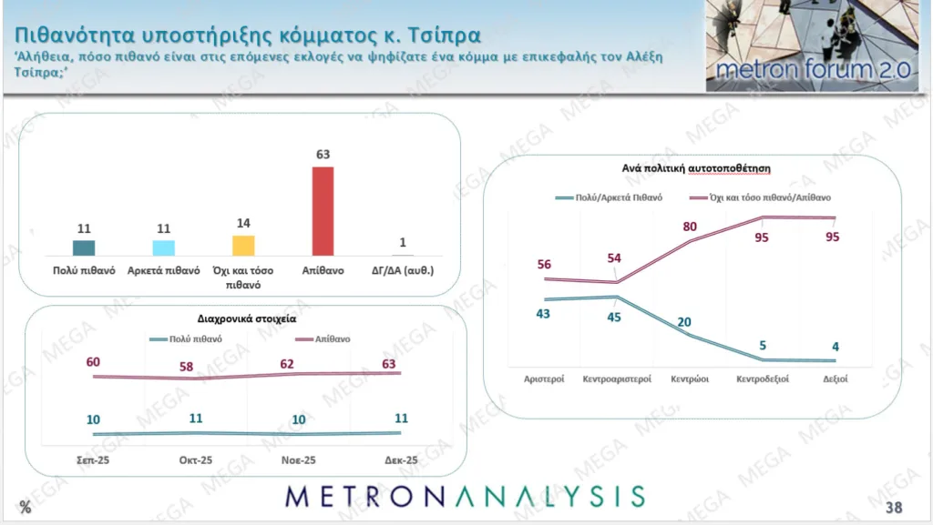 Δημοσκόπηση Metron Analysis: Στο 27% η ΝΔ με προβάδισμα 12,9 μονάδων από το ΠΑΣΟΚ, το 71% θεωρεί δίκαια τα αιτήματα των αγροτών Δημοσκόπηση Metron Analysis: Στο 27% η ΝΔ με προβάδισμα 12,9 μονάδων από το ΠΑΣΟΚ, το 71% θεωρεί δίκαια τα αιτήματα των αγροτών