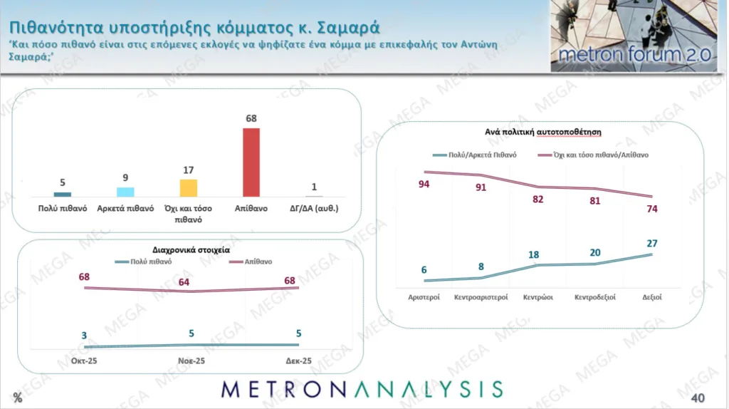 Δημοσκόπηση Metron Analysis: Στο 27% η ΝΔ με προβάδισμα 12,9 μονάδων από το ΠΑΣΟΚ, το 71% θεωρεί δίκαια τα αιτήματα των αγροτών Δημοσκόπηση Metron Analysis: Στο 27% η ΝΔ με προβάδισμα 12,9 μονάδων από το ΠΑΣΟΚ, το 71% θεωρεί δίκαια τα αιτήματα των αγροτών