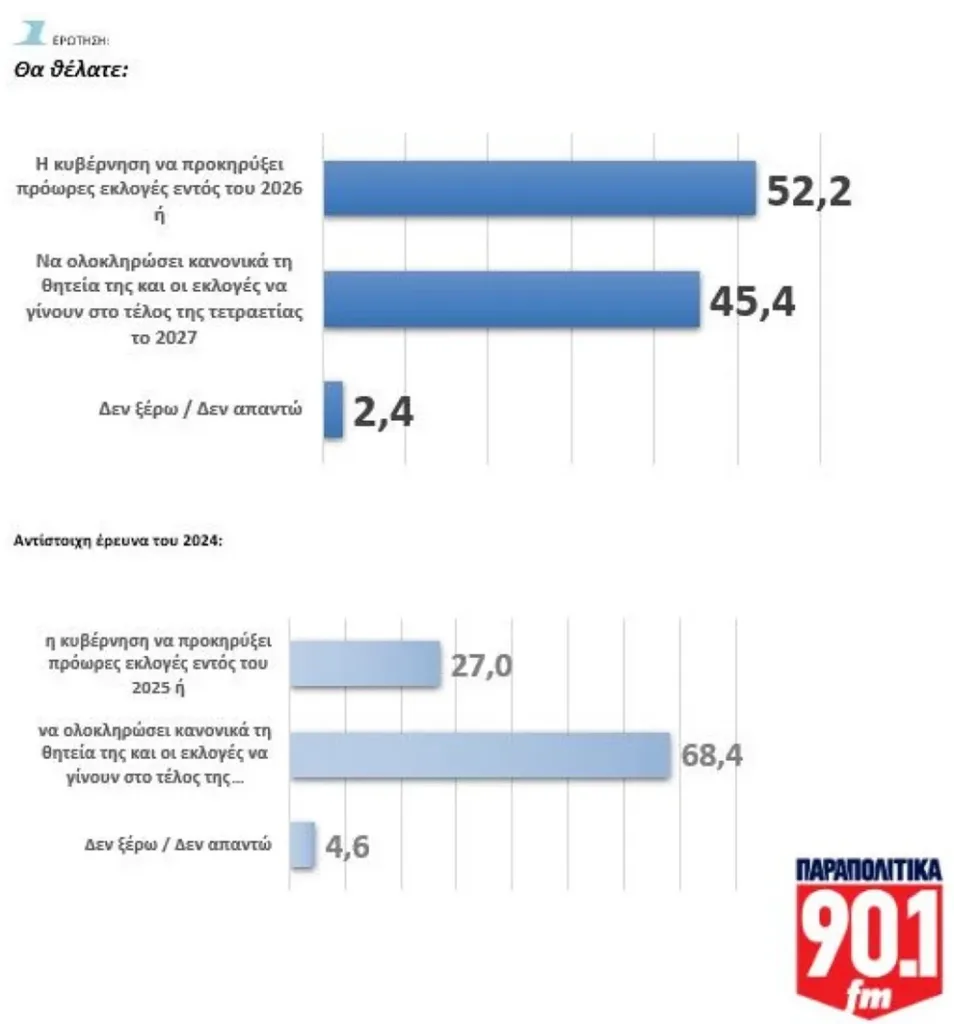 Δημοσκόπηση GPO: Πλειοψηφία υπέρ πρόωρων εκλογών το 2026 – Αλλάζει το κλίμα στο εκλογικό σώμα Δημοσκόπηση GPO: Πλειοψηφία υπέρ πρόωρων εκλογών το 2026 – Αλλάζει το κλίμα στο εκλογικό σώμα