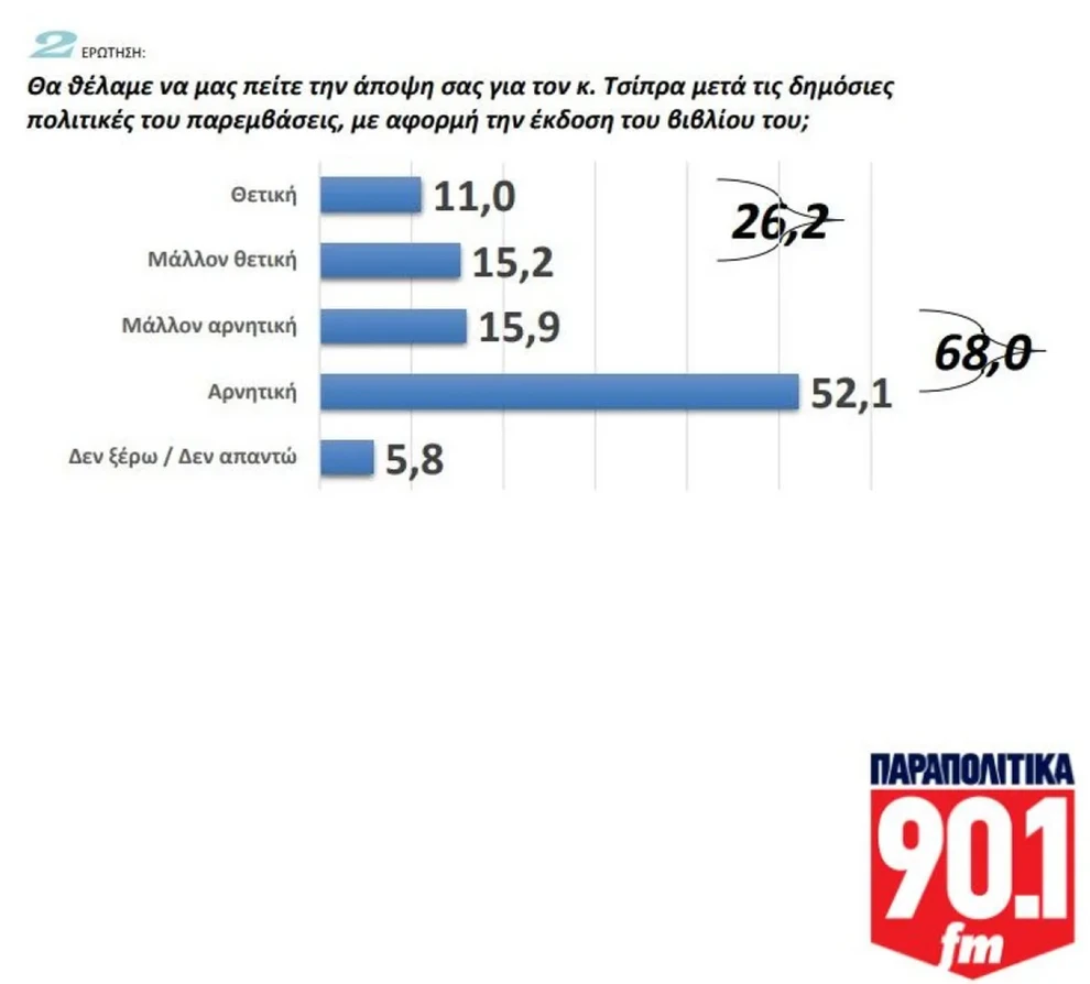 Δημοσκόπηση GPO: Πλειοψηφία υπέρ πρόωρων εκλογών το 2026 – Αλλάζει το κλίμα στο εκλογικό σώμα Δημοσκόπηση GPO: Πλειοψηφία υπέρ πρόωρων εκλογών το 2026 – Αλλάζει το κλίμα στο εκλογικό σώμα