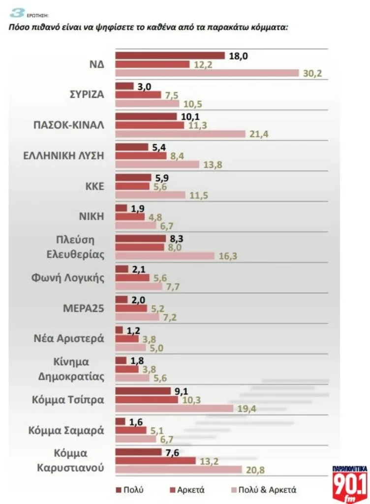 Δημοσκόπηση GPO: Πλειοψηφία υπέρ πρόωρων εκλογών το 2026 – Αλλάζει το κλίμα στο εκλογικό σώμα Δημοσκόπηση GPO: Πλειοψηφία υπέρ πρόωρων εκλογών το 2026 – Αλλάζει το κλίμα στο εκλογικό σώμα