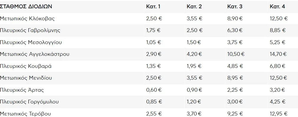 Πόσο αυξάνονται τα διόδια σε Ολύμπια και Ιόνια Οδό από 1/1/2026 Πόσο αυξάνονται τα διόδια σε Ολύμπια και Ιόνια Οδό από 1/1/2026