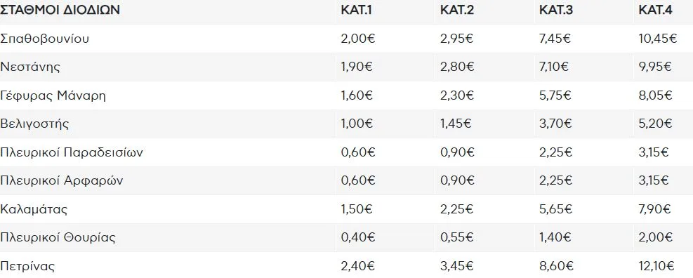 Πόσο αυξάνονται τα διόδια σε Ολύμπια και Ιόνια Οδό από 1/1/2026 Πόσο αυξάνονται τα διόδια σε Ολύμπια και Ιόνια Οδό από 1/1/2026