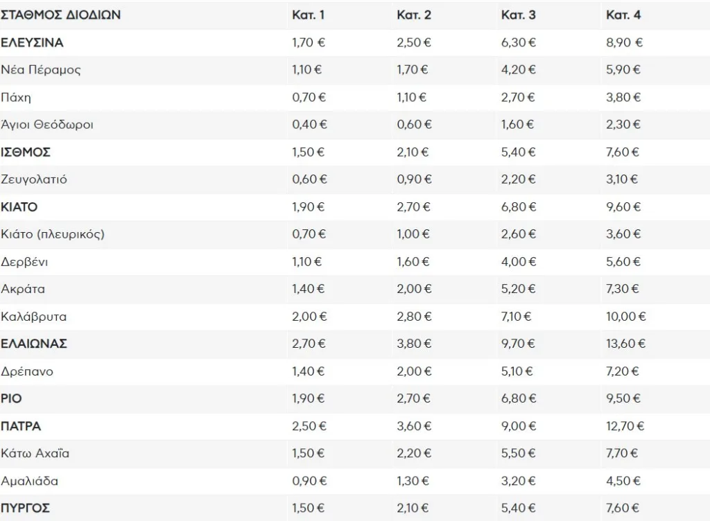Πόσο αυξάνονται τα διόδια σε Ολύμπια και Ιόνια Οδό από 1/1/2026 Πόσο αυξάνονται τα διόδια σε Ολύμπια και Ιόνια Οδό από 1/1/2026