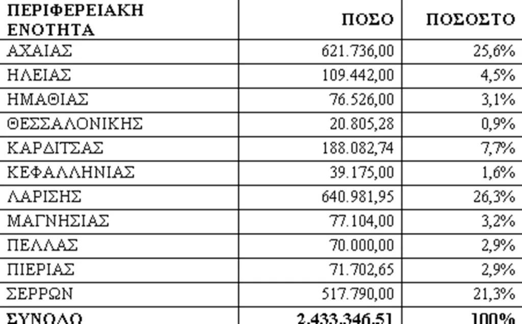Ενισχυμένη η Αχαΐα από τη χρηματοδότηση για την ευλογιά, τι πιστώθηκε στην Περιφέρεια
