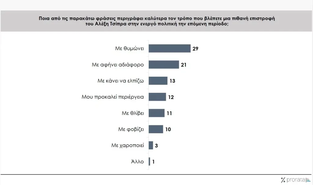 Η δημοσκόπηση της Prorata: Ο κόσμος «μιλά» για την επιστροφή του Αλέξη Τσίπρα στο πολιτικό προσκήνιο