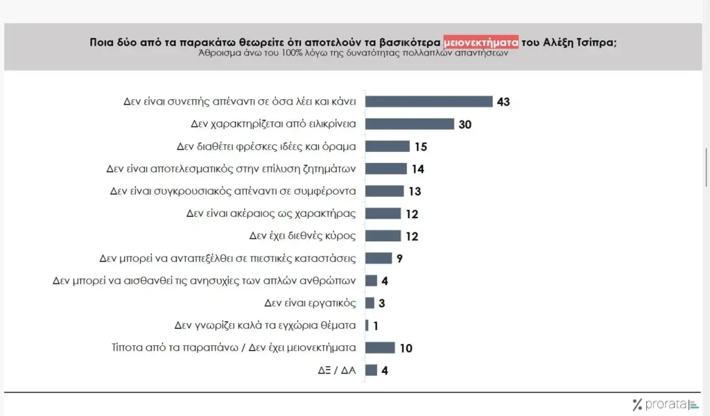 Η δημοσκόπηση της Prorata: Ο κόσμος «μιλά» για την επιστροφή του Αλέξη Τσίπρα στο πολιτικό προσκήνιο