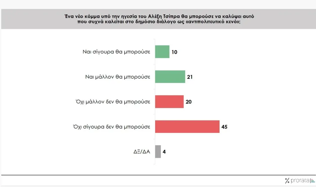 Η δημοσκόπηση της Prorata: Ο κόσμος «μιλά» για την επιστροφή του Αλέξη Τσίπρα στο πολιτικό προσκήνιο
