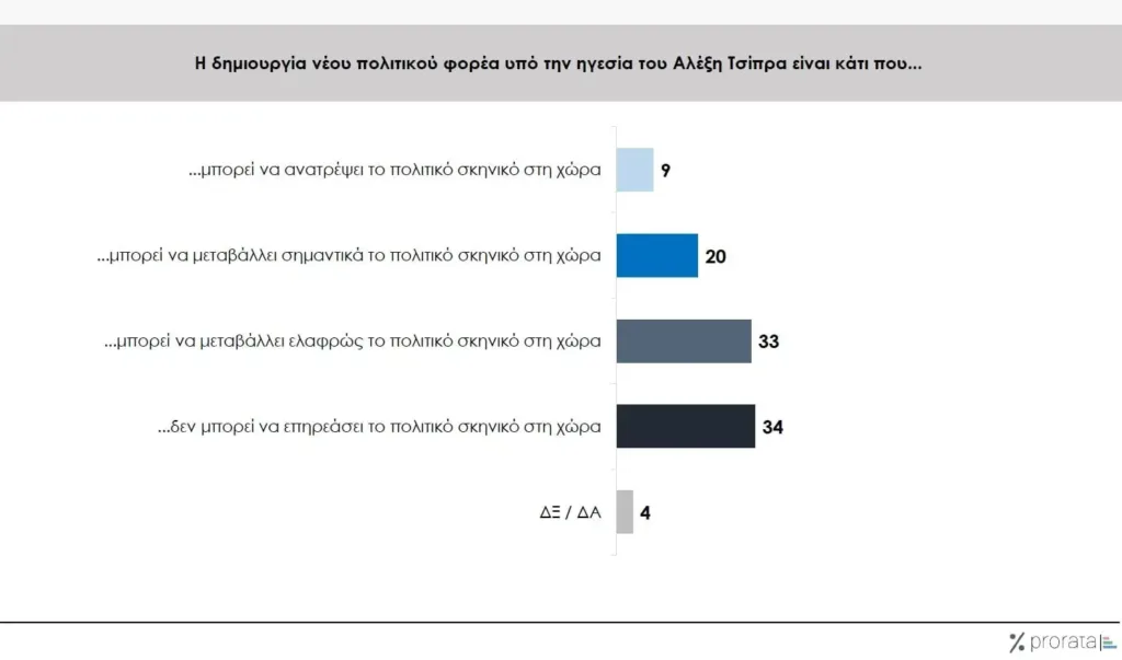 Η δημοσκόπηση της Prorata: Ο κόσμος «μιλά» για την επιστροφή του Αλέξη Τσίπρα στο πολιτικό προσκήνιο
