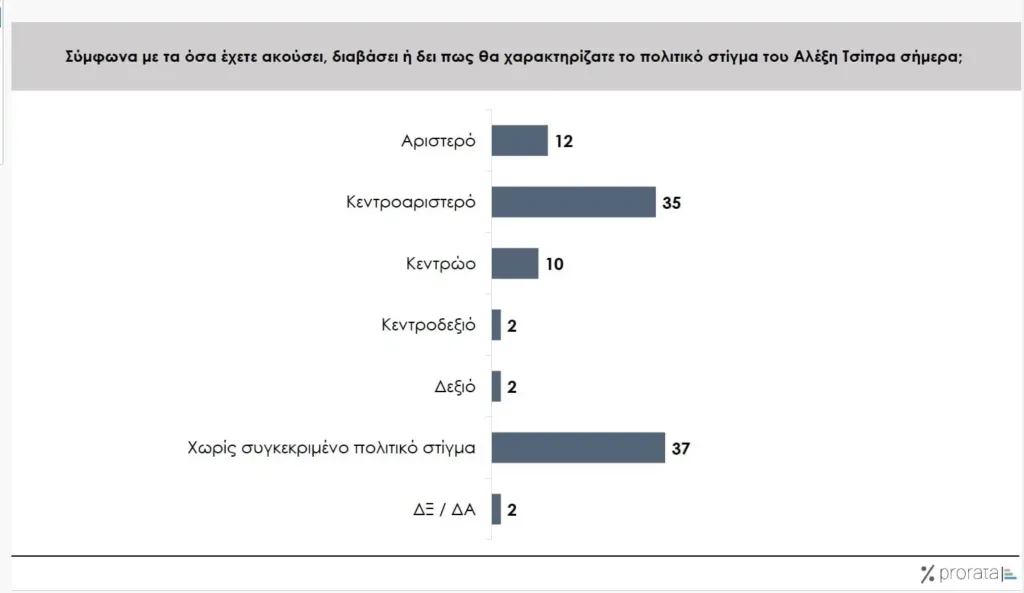 Η δημοσκόπηση της Prorata: Ο κόσμος «μιλά» για την επιστροφή του Αλέξη Τσίπρα στο πολιτικό προσκήνιο