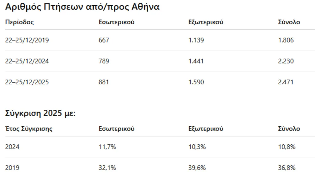 Η μεγάλη έξοδος των Αθηναίων: Τα Χριστούγεννα έφυγαν περισσότεροι οδικώς σε σχέση με πέρσι