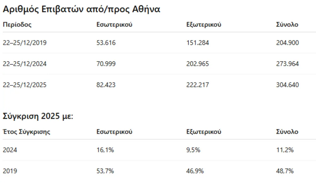 Η μεγάλη έξοδος των Αθηναίων: Τα Χριστούγεννα έφυγαν περισσότεροι οδικώς σε σχέση με πέρσι